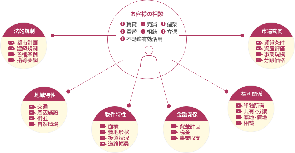 不動産専門コンサルティング